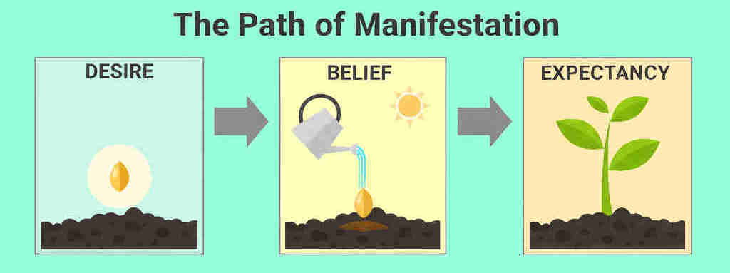 path of manifestation